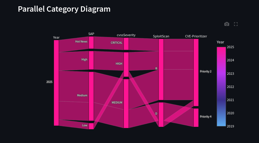 Parallel Category Diagram 2025